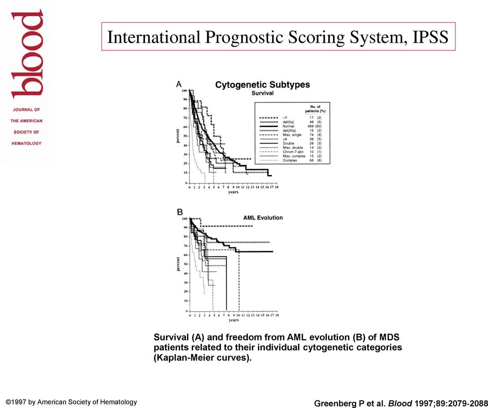 individual cytogenetic categories (Kaplan-Meier curves).