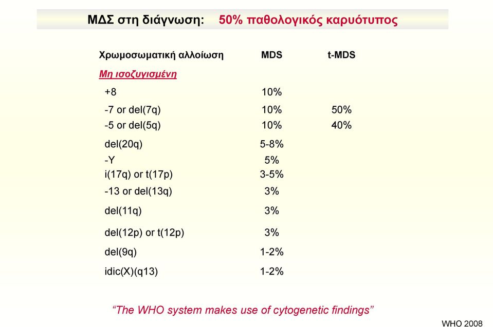 5% i(17q) or t(17p) 3-5% -13 or del(13q) 3% del(11q) 3% del(12p) οr t(12p) 3%