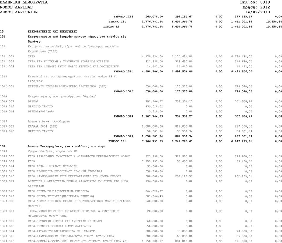 2.776.781,44 1.457.961,78 0,00 1.442.002,94 15.958,84 ΣΥΝΟΛΟ 12 2.776.781,44 1.457.961,78 0,00 1.442.002,94 15.958,84 1311.001 ΣΑΤΑ 4.170.434,00 4.170.434,00 0,00 4.170.434,00 0,00 1311.