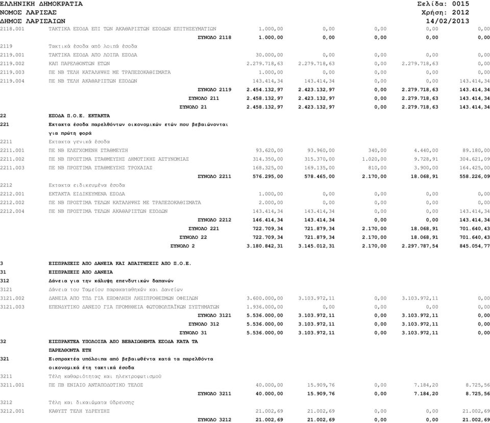 003 ΠΕ ΝΒ ΤΕΛΗ ΚΑΤΑΛΗΨΗΣ ΜΕ ΤΡΑΠΕΖΟΚΑΘΙΣΜΑΤΑ 1.000,00 0,00 0,00 0,00 0,00 2119.004 ΠΕ ΝΒ ΤΕΛΗ ΑΚΑΘΑΡΙΣΤΩΝ ΕΣΟ ΩΝ 143.414,34 143.414,34 0,00 0,00 143.414,34 22 ΕΣΟ Α Π.Ο.Ε. ΕΚΤΑΚΤΑ 221 Εκτακτα έσοδα παρελθόντων οικονοµικών ετών που βεβαιώνονται για πρώτη φορά 2211 Εκτακτα γενικά έσοδα ΣΥΝΟΛΟ 2119 2.