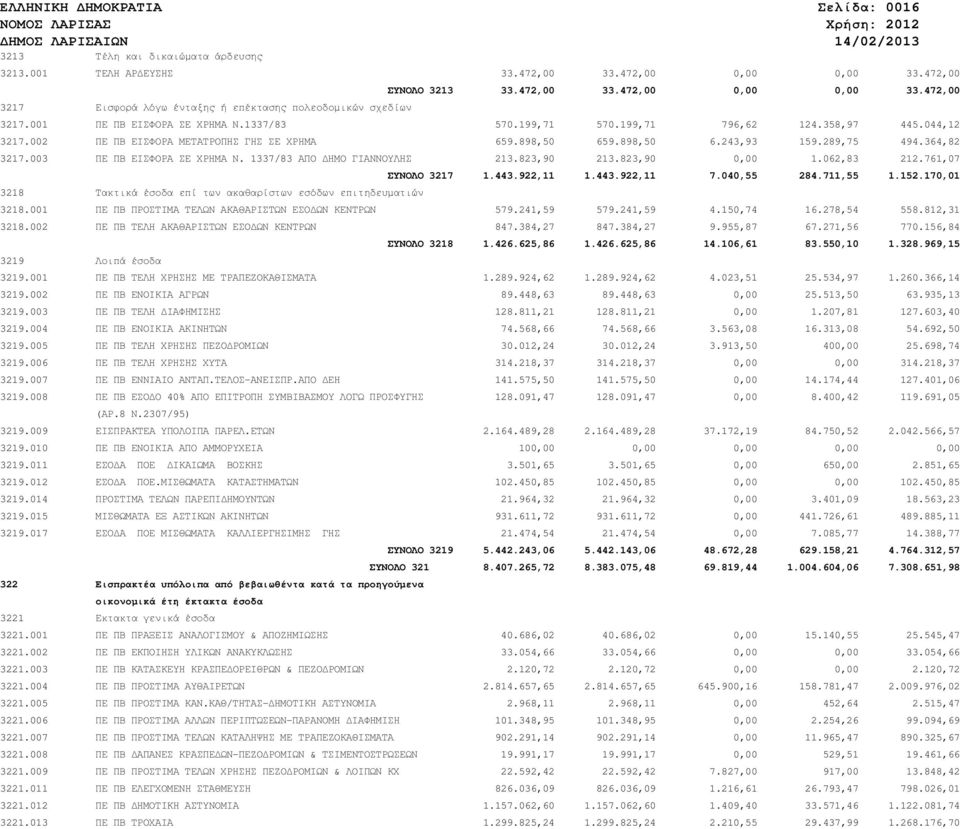 358,97 445.044,12 3217.002 ΠΕ ΠΒ ΕΙΣΦΟΡΑ ΜΕΤΑΤΡΟΠΗΣ ΓΗΣ ΣΕ ΧΡΗΜΑ 659.898,50 659.898,50 6.243,93 159.289,75 494.364,82 3217.003 ΠΕ ΠΒ ΕΙΣΦΟΡΑ ΣΕ ΧΡΗΜΑ Ν. 1337/83 ΑΠΟ ΗΜΟ ΓΙΑΝΝΟΥΛΗΣ 213.823,90 213.