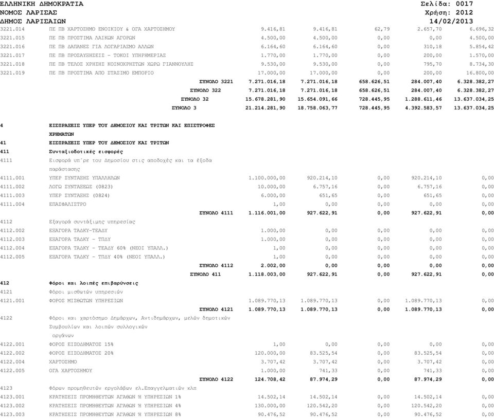 018 ΠΕ ΠΒ ΤΕΛΟΣ ΧΡΗΣΗΣ ΚΟΙΝΟΧΡΗΣΤΩΝ ΧΩΡΩ ΓΙΑΝΝΟΥΛΗΣ 9.530,00 9.530,00 0,00 795,70 8.734,30 3221.019 ΠΕ ΠΒ ΠΡΟΣΤΙΜΑ ΑΠΟ ΣΤΑΣΙΜΟ ΕΜΠΟΡΙΟ 17.000,00 17.000,00 0,00 200,00 16.800,00 ΣΥΝΟΛΟ 3221 7.271.