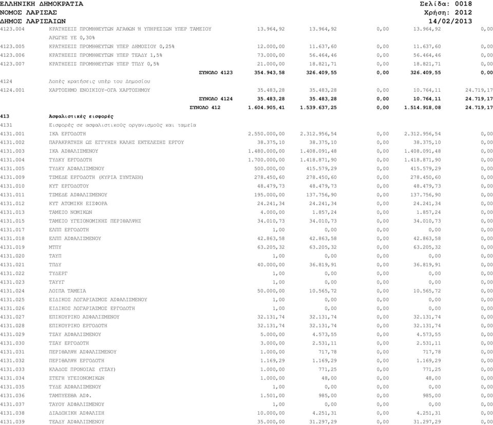 007 ΚΡΑΤΗΣΕΙΣ ΠΡΟΜΗΘΕΥΤΩΝ ΥΠΕΡ ΤΠ Υ 0,5% 21.000,00 18.821,71 0,00 18.821,71 0,00 4124 Λοπές κρατήσεις υπέρ του ηµοσίου ΣΥΝΟΛΟ 4123 354.943,58 326.409,55 0,00 326.409,55 0,00 4124.