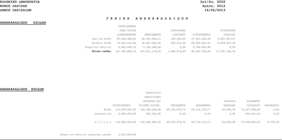 496,48 0,00 2.762.496,48 0,00 Σύνολο εσόδων 161.182.896,10 107.811.172,26 1.064.276,89 88.955.730,85 17.791.