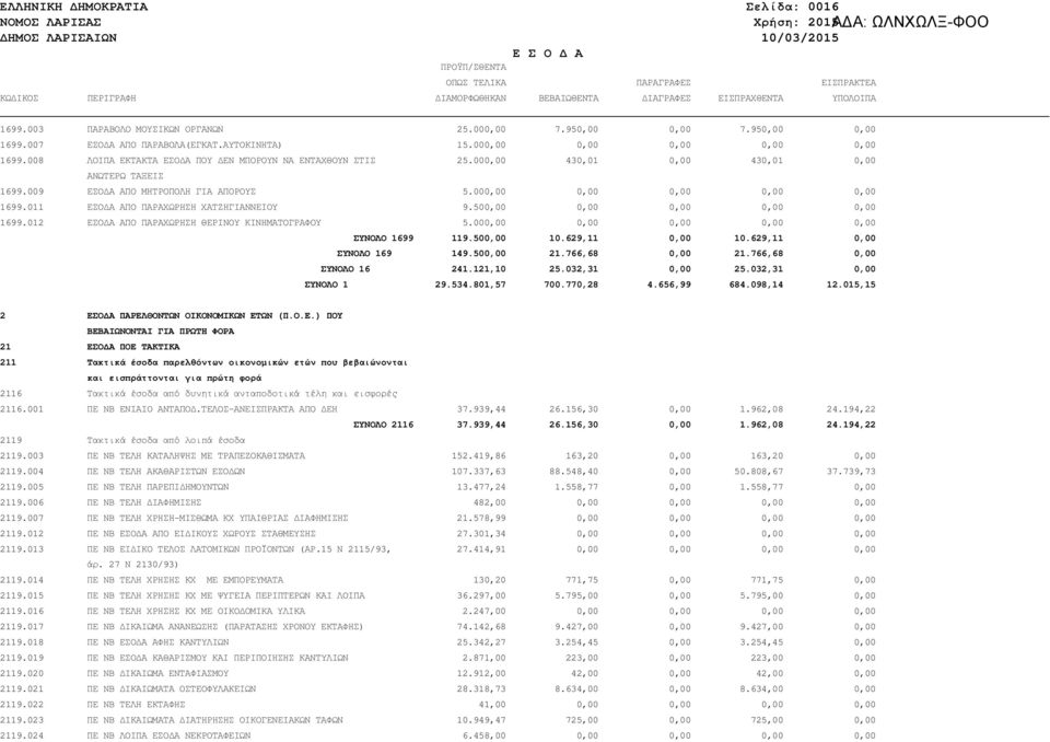 000,00 430,01 0,00 430,01 0,00 ΑΝΩΤΕΡΩ ΤΑΞΕΙΣ 1699.009 ΕΣΟ Α ΑΠΟ ΜΗΤΡΟΠΟΛΗ ΓΙΑ ΑΠΟΡΟΥΣ 5.000,00 0,00 0,00 0,00 0,00 1699.011 ΕΣΟ Α ΑΠΟ ΠΑΡΑΧΩΡΗΣΗ ΧΑΤΖΗΓΙΑΝΝΕΙΟΥ 9.500,00 0,00 0,00 0,00 0,00 1699.