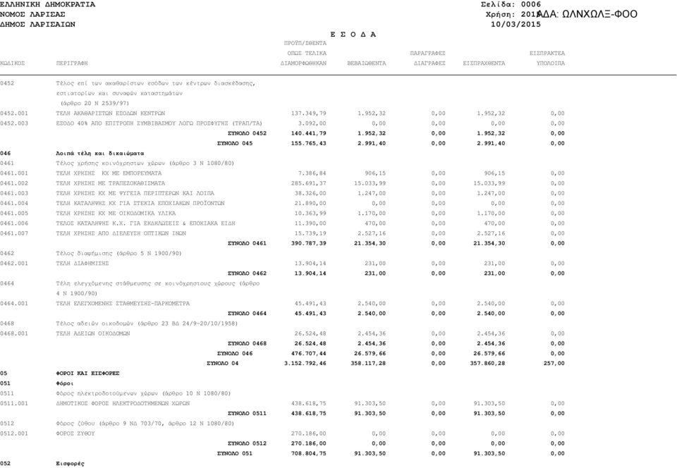 003 ΕΣΟ Ο 40% ΑΠΟ ΕΠΙΤΡΟΠΗ ΣΥΜΒΙΒΑΣΜΟΥ ΛΟΓΩ ΠΡΟΣΦΥΓΗΣ (ΤΡΑΠ/ΤΑ) 3.092,00 0,00 0,00 0,00 0,00 ΣΥΝΟΛΟ 0452 140.441,79 1.952,32 0,00 1.952,32 0,00 ΣΥΝΟΛΟ 045 155.765,43 2.991,40 0,00 2.