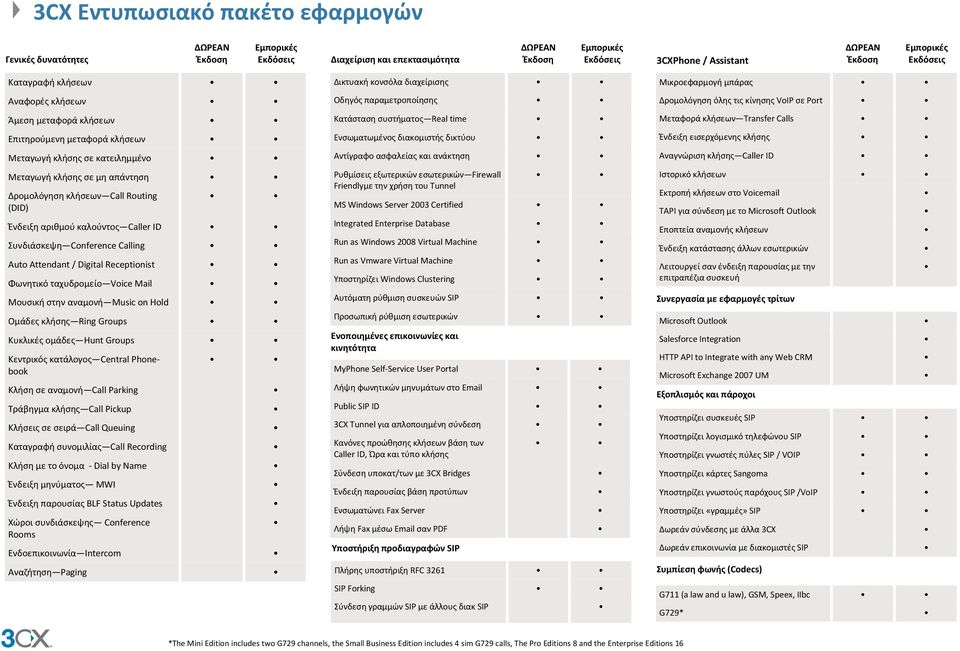 Ένδειξη αριθμού καλούντος Caller ID Συνδιάσκεψη Conference Calling Auto Attendant / Digital Receptionist Φωνητικό ταχυδρομείο Voice Mail Μουσική στην αναμονή Music on Hold Ομάδες κλήσης Ring Groups