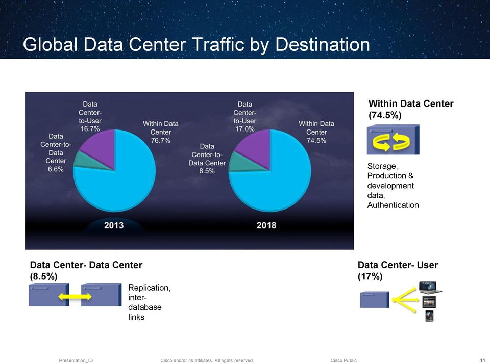 5%) Storage, Production & development data,