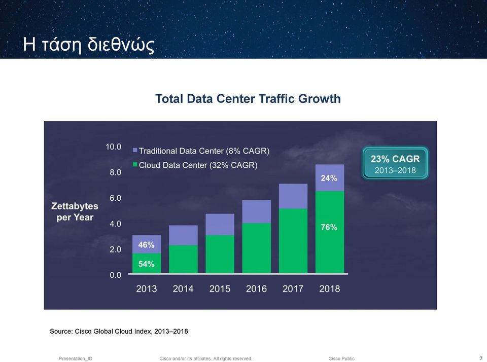 Growth Source: Cisco