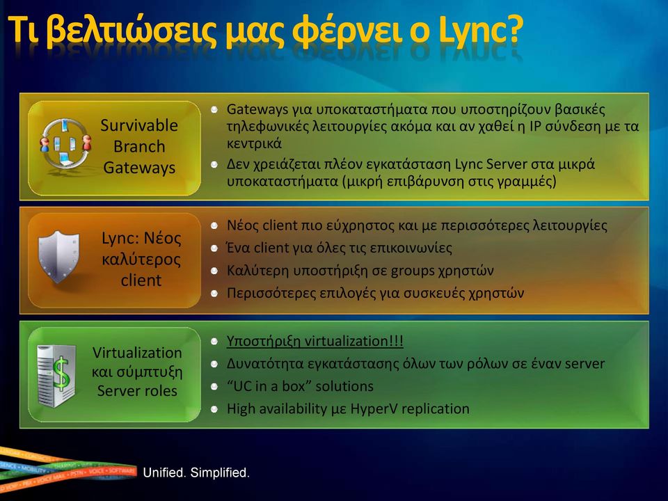 πλζον εγκατάςταςθ Lync Server ςτα μικρά υποκαταςτιματα (μικρι επιβάρυνςθ ςτισ γραμμζσ) Lync: Νζοσ καλφτεροσ client Νζοσ client πιο εφχρθςτοσ και με περιςςότερεσ