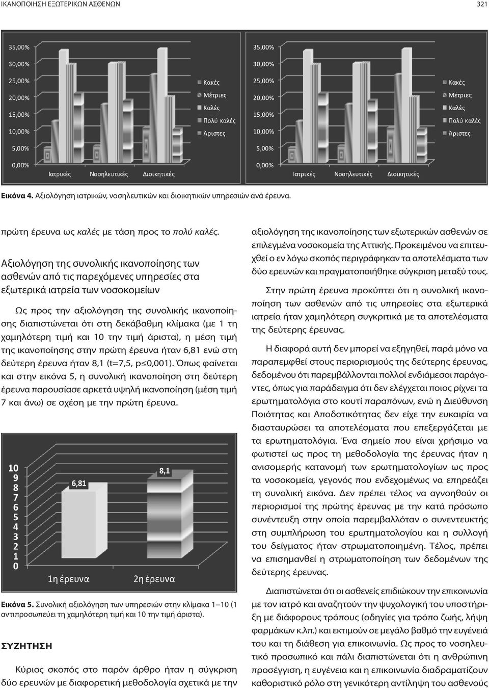 κλίμακα (με 1 τη χαμηλότερη τιμή και 10 την τιμή άριστα), η μέση τιμή της ικανοποίησης στην πρώτη έρευνα ήταν 6,81 ενώ στη δεύτερη έρευνα ήταν 8,1 (t=7,5, p 0,001).