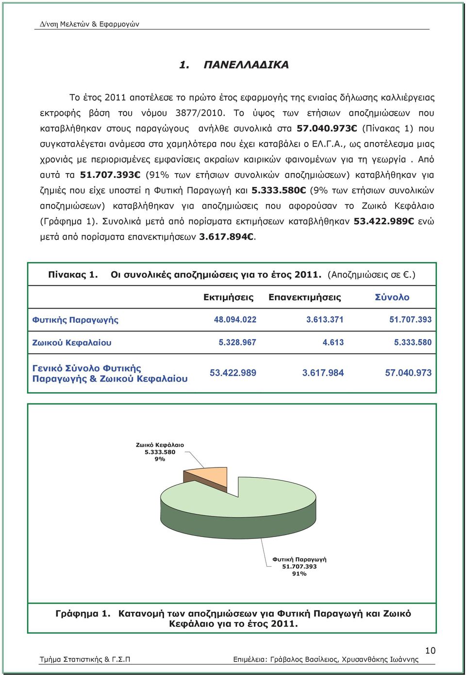 , ως αποτέλεσμα μιας χρονιάς με περιορισμένες εμφανίσεις ακραίων καιρικών φαινομένων για τη γεωργία. Από αυτά τα 51.707.