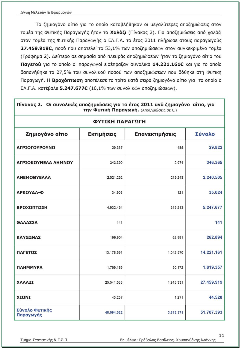 Δεύτερο σε σημασία από πλευράς αποζημιώσεων ήταν το ζημιογόνο αίτιο του Παγετού για το οποίο οι παραγωγοί εισέπραξαν συνολικά 14.221.