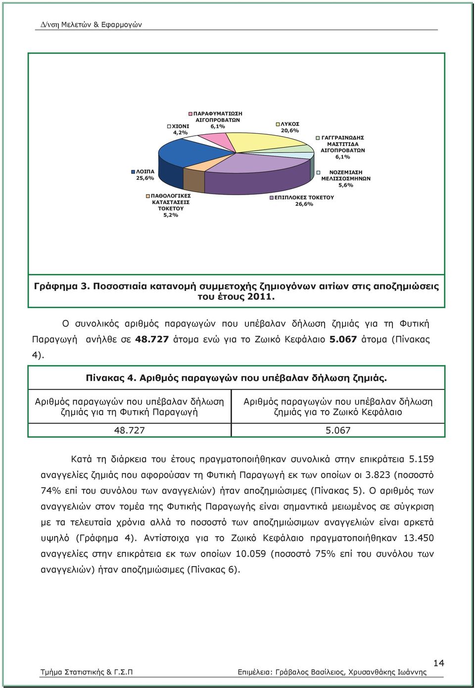 727 άτομα ενώ για το Ζωικό Κεφάλαιο 5.067 άτομα (Πίνακας 4). Πίνακας 4. Αριθμός παραγωγών που υπέβαλαν δήλωση ζημιάς.