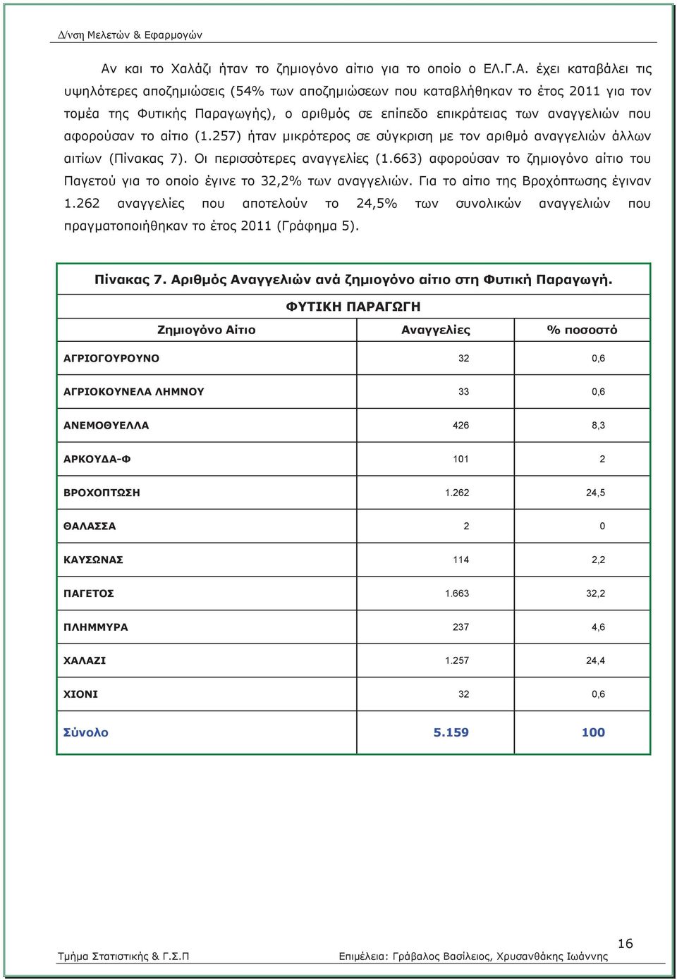 663) αφορούσαν το ζημιογόνο αίτιο του Παγετού για το οποίο έγινε το 32,2% των αναγγελιών. Για το αίτιο της Βροχόπτωσης έγιναν 1.