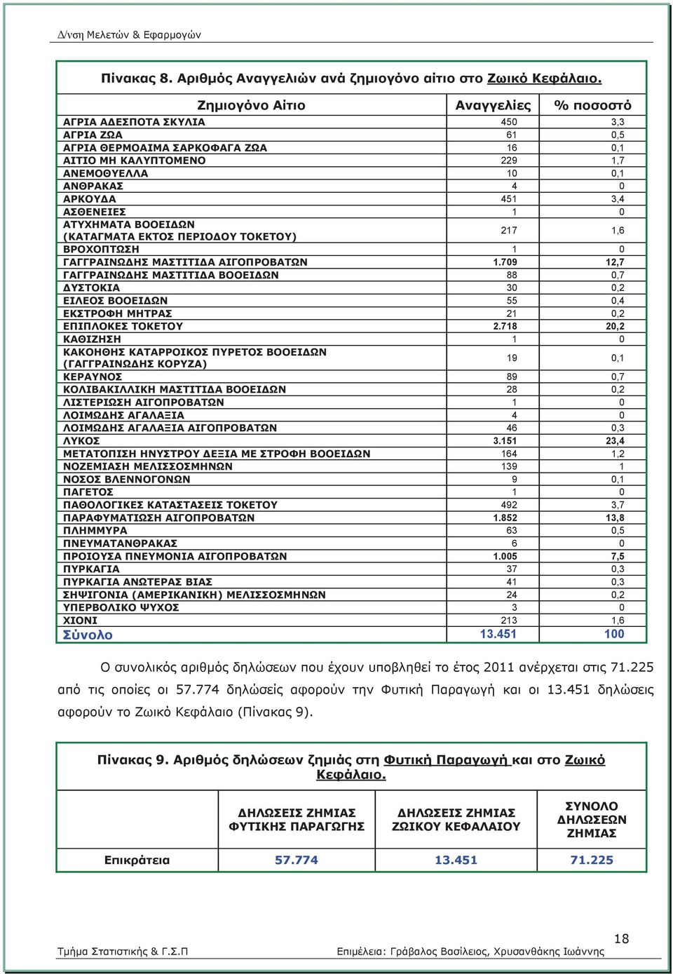 ΑΣΘΕΝΕΙΕΣ 1 0 ΑΤΥΧΗΜΑΤΑ ΒΟΟΕΙΔΩΝ (ΚΑΤΑΓΜΑΤΑ ΕΚΤΟΣ ΠΕΡΙΟΔΟΥ ΤΟΚΕΤΟΥ) 217 1,6 ΒΡΟΧΟΠΤΩΣΗ 1 0 ΓΑΓΓΡΑΙΝΩΔΗΣ ΜΑΣΤΙΤΙΔΑ ΑΙΓΟΠΡΟΒΑΤΩΝ 1.