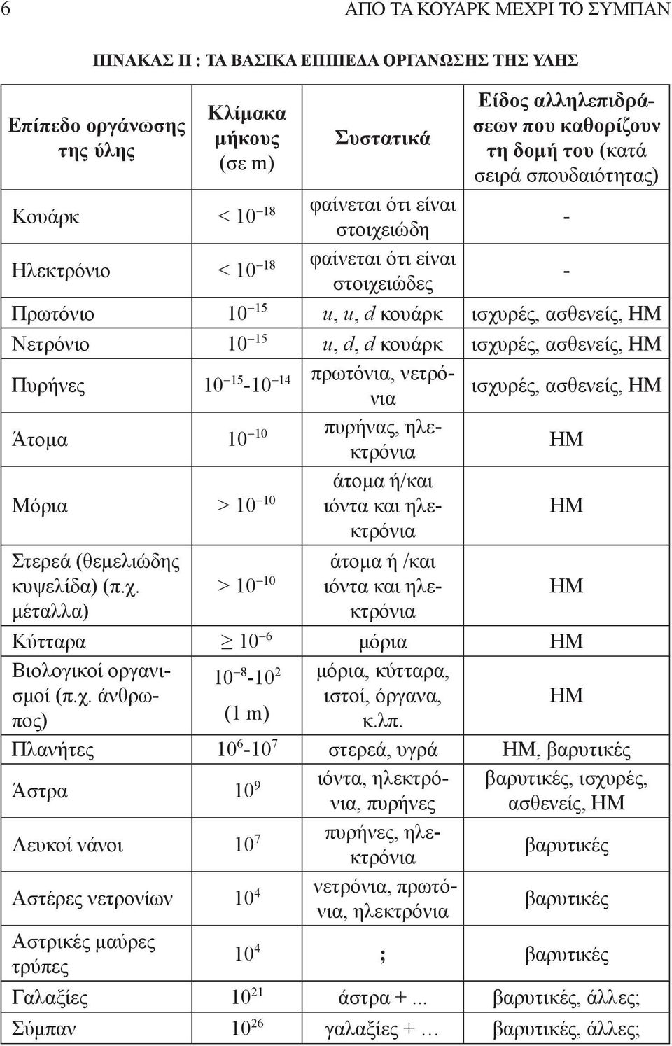 ισχυρές, ασθενείς, ΗΜ Πυρήνες 10-15 -10-14 πρωτόνια, νετρόνια ισχυρές, ασθενείς, ΗΜ Άτομα 10-10 πυρήνας, ηλεκτρόνια ΗΜ Μόρια > 10-10 ιόντα και ηλεκτρόνια ΗΜ άτομα ή/και Στερεά (θεμελιώδης κυψελίδα)