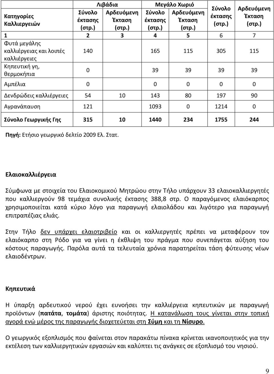 ) 140 165 115 305 115 0 39 39 39 39 Αμπέλια 0 0 0 0 0 Δενδρώδεις καλλιέργειες 54 10 143 80 197 90 Αγρανάπαυση 121 1093 0 1214 0 Σύνολο Γεωργικής Γης 315 10 1440 234 1755 244 Πηγή: Ετήσιο γεωργικό