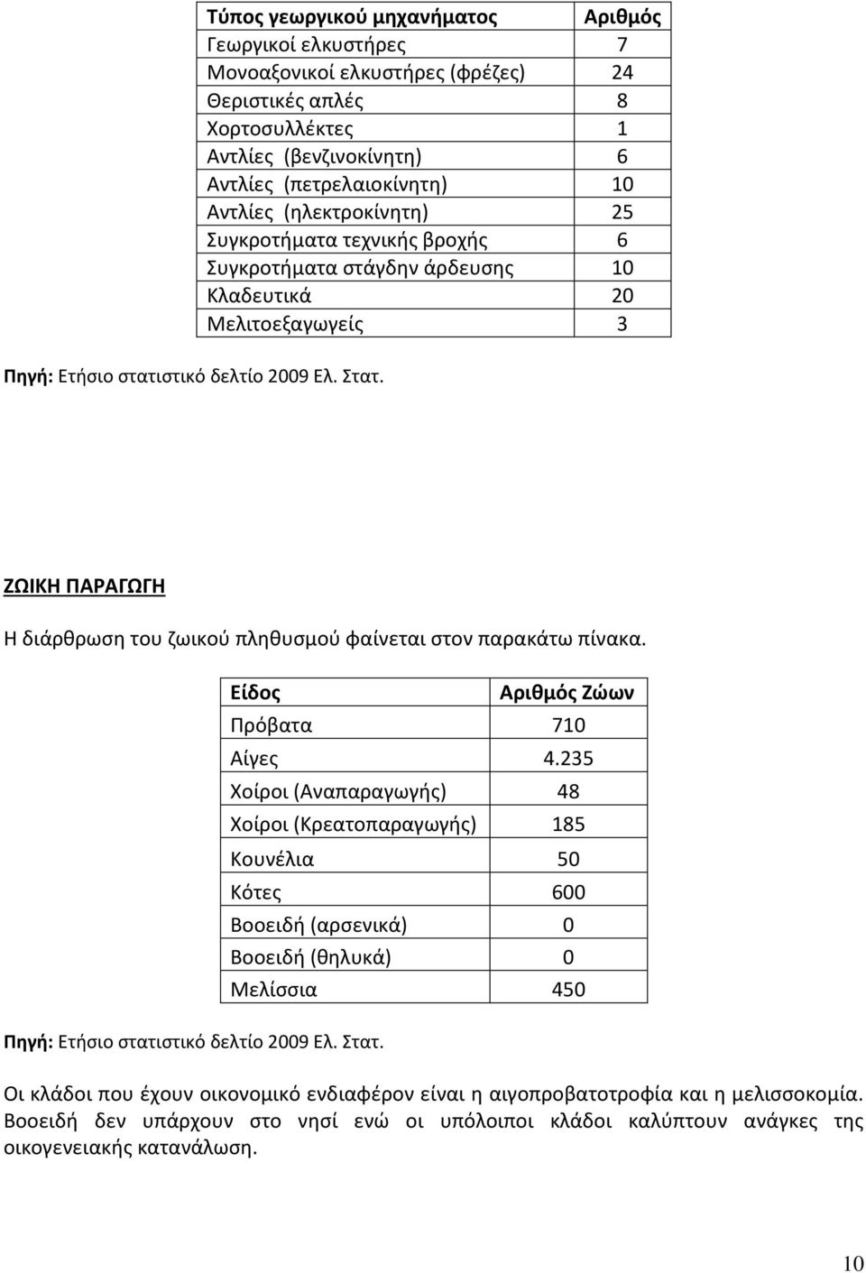 (ηλεκτροκίνητη) 25 Συγκροτήματα τεχνικής βροχής 6 Συγκροτήματα στάγδην άρδευσης 10 Κλαδευτικά 20 Μελιτοεξαγωγείς 3 ΖΩΙΚΗ ΠΑΡΑΓΩΓΗ Η διάρθρωση του ζωικού πληθυσμού φαίνεται στον παρακάτω πίνακα.