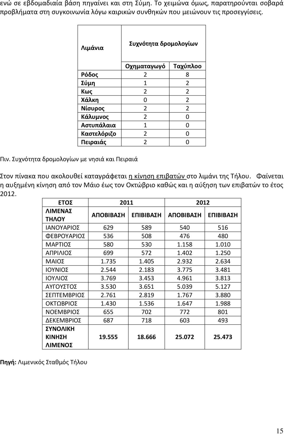 καταγράφεται η κίνηση επιβατών στο λιμάνι της Τήλου. Φαίνεται η αυξημένη κίνηση από τον Μάιο έως τον Οκτώβριο καθώς και η αύξηση των επιβατών το έτος 2012.