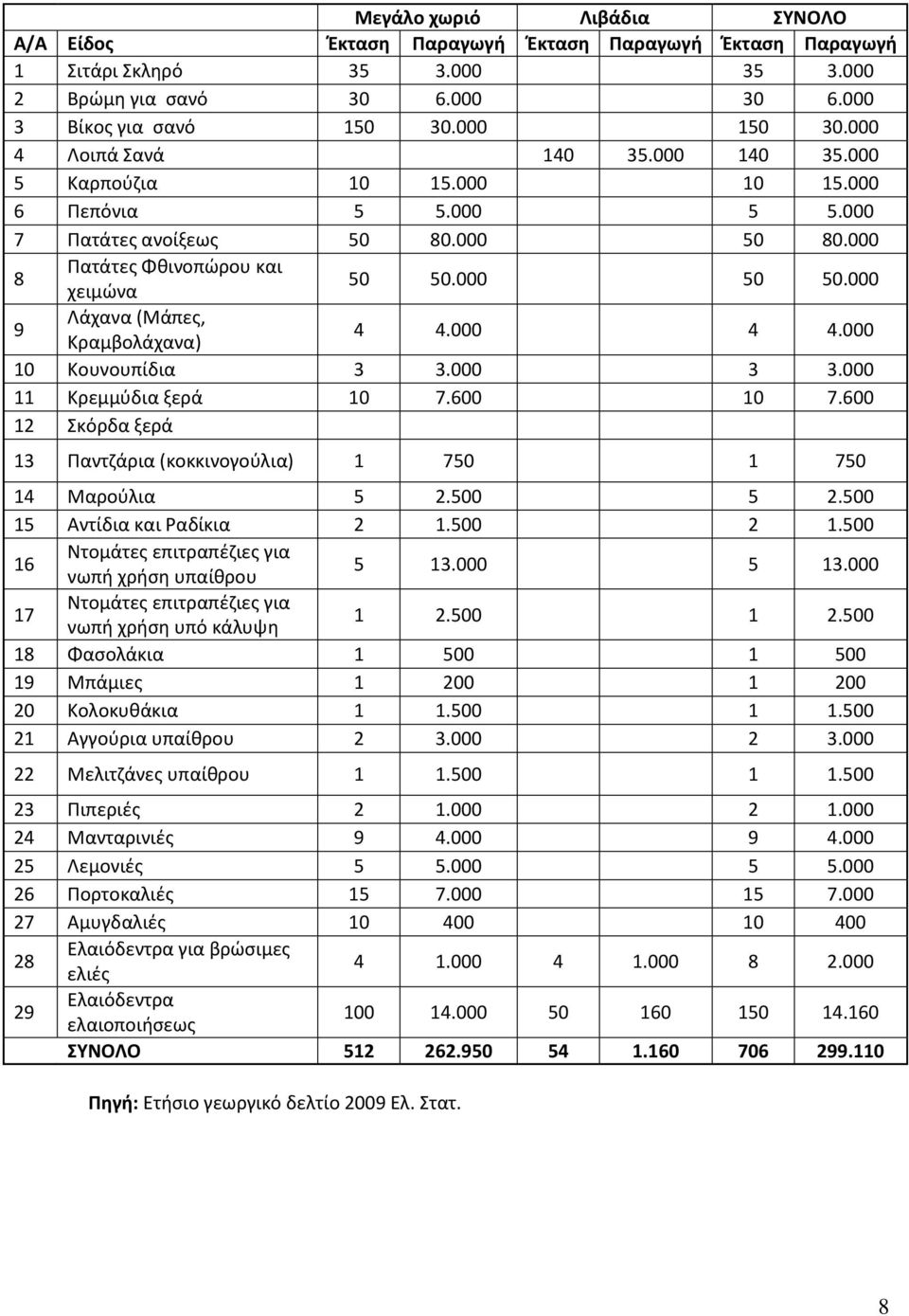 000 9 Λάχανα (Μάπες, Κραμβολάχανα) 4 4.000 4 4.000 10 Κουνουπίδια 3 3.000 3 3.000 11 Κρεμμύδια ξερά 10 7.600 10 7.600 12 Σκόρδα ξερά 13 Παντζάρια (κοκκινογούλια) 1 750 1 750 14 Μαρούλια 5 2.500 5 2.