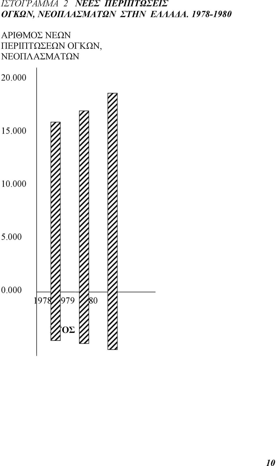 1978-1980 ΑΡΙΘΜΟΣ ΝΕΩΝ ΠΕΡΙΠΤΩΣΕΩΝ ΟΓΚΩΝ,