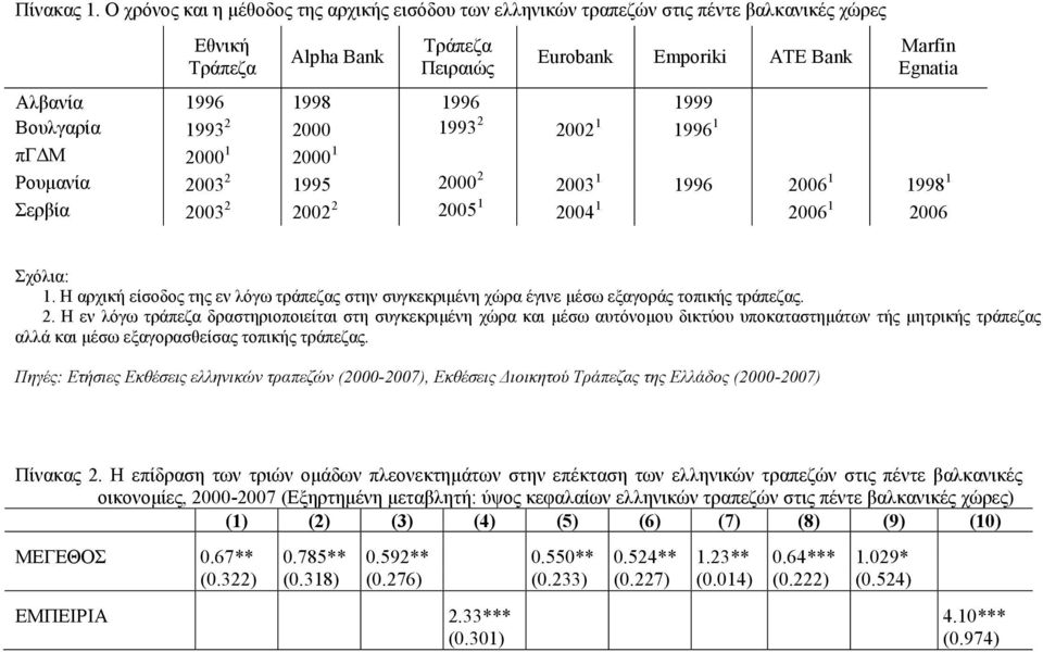 1996 1999 Βουλγαρία 1993 2 2000 1993 2 2002 1 1996 1 πγδμ 2000 1 2000 1 Ρουμανία 2003 2 1995 2000 2 2003 1 1996 2006 1 1998 1 Σερβία 2003 2 2002 2 2005 1 2004 1 2006 1 2006 Σχόλια: 1.