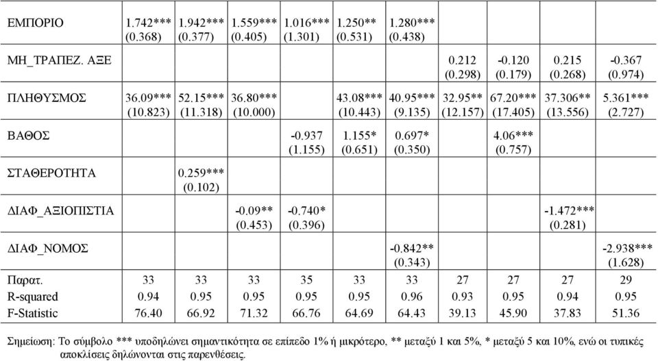 155) (0.651) (0.350) (0.757) ΣΤΑΘΕΡΟΤΗΤΑ 0.259*** (0.102) ΔΙΑΦ_ΑΞΙΟΠΙΣΤΙΑ -0.09** -0.740* -1.472*** (0.453) (0.396) (0.281) ΔΙΑΦ_ΝΟΜΟΣ -0.842** -2.938*** (0.343) (1.628) Παρατ.