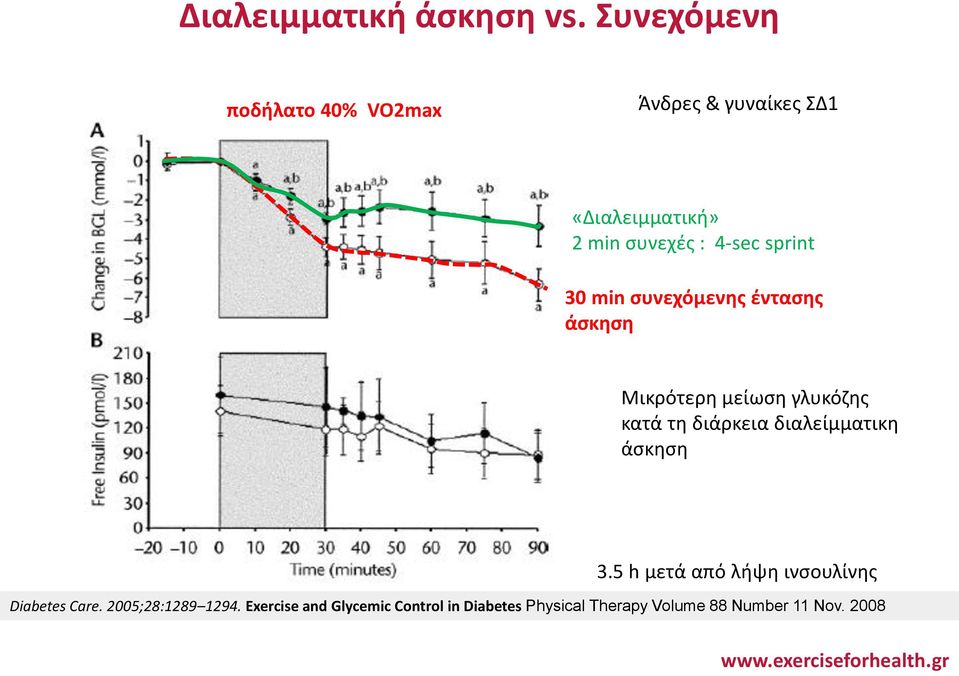 sprint 30 min συνεχόμενης έντασης άσκηση Μικρότερη μείωση γλυκόζης κατά τη διάρκεια