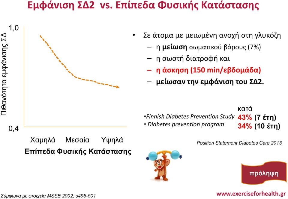 διατροφή και η άσκηση (150 min/εβδομάδα) μείωσαν την εμφάνιση του ΣΔ2.