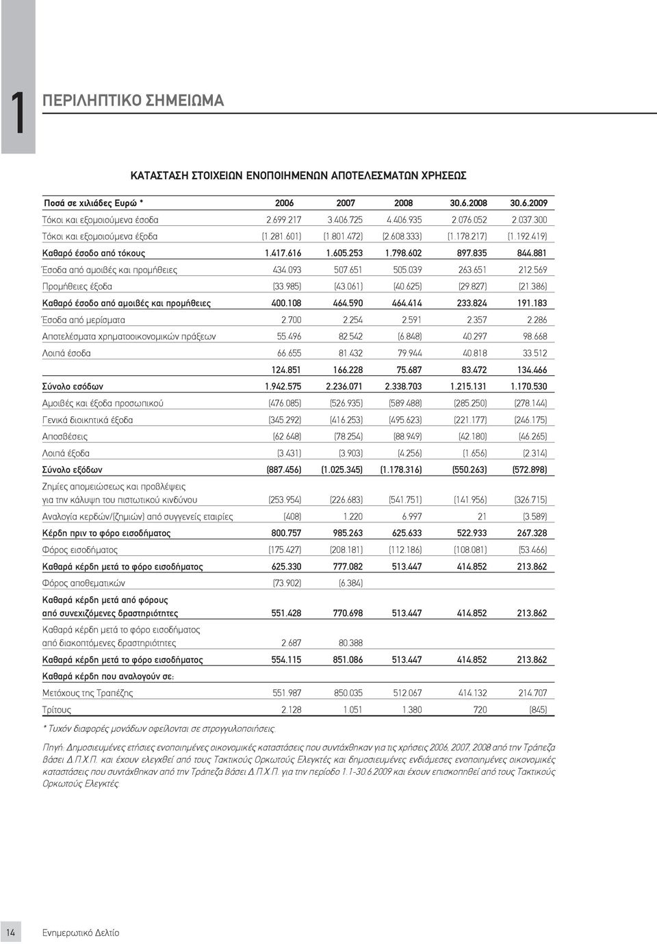 881 Έσοδα από αμοιβές και προμήθειες 434.093 507.651 505.039 263.651 212.569 Προμήθειες έξοδα (33.985) (43.061) (40.625) (29.827) (21.386) Καθαρό έσοδο από αμοιβές και προμήθειες 400.108 464.590 464.