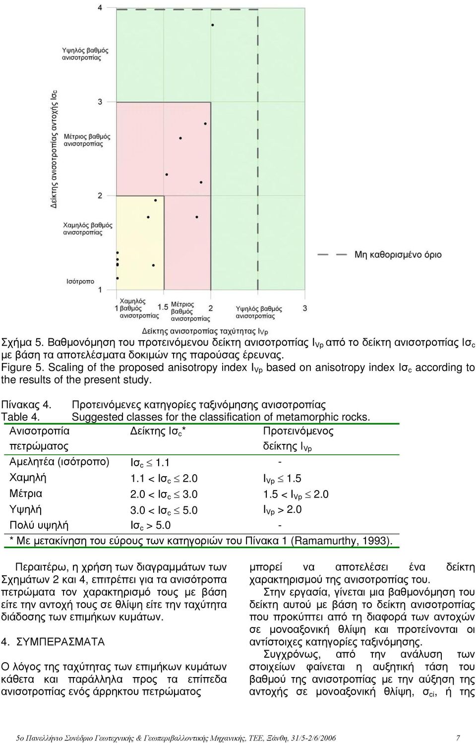 Suggested classes for the classification of metamorphic rocks. Ανισοτροπία πετρώματος Δείκτης Ισ c * Προτεινόμενος δείκτης Ι Vp Αμελητέα (ισότροπο) Iσ c 1.1 - Χαμηλή 1.1 < Iσ c 2.0 I Vp 1.5 Μέτρια 2.