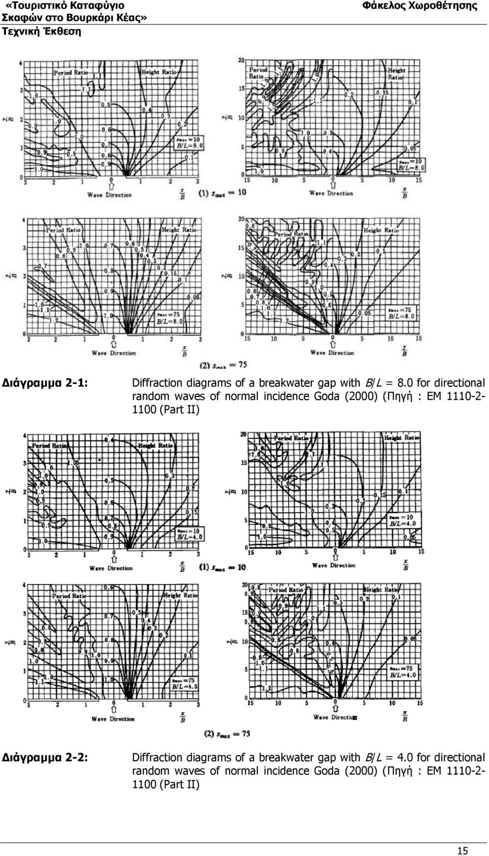 1100 (Part II) Διάγραμμα 2-2: Diffraction diagrams of a breakwater gap with B/L = 4.