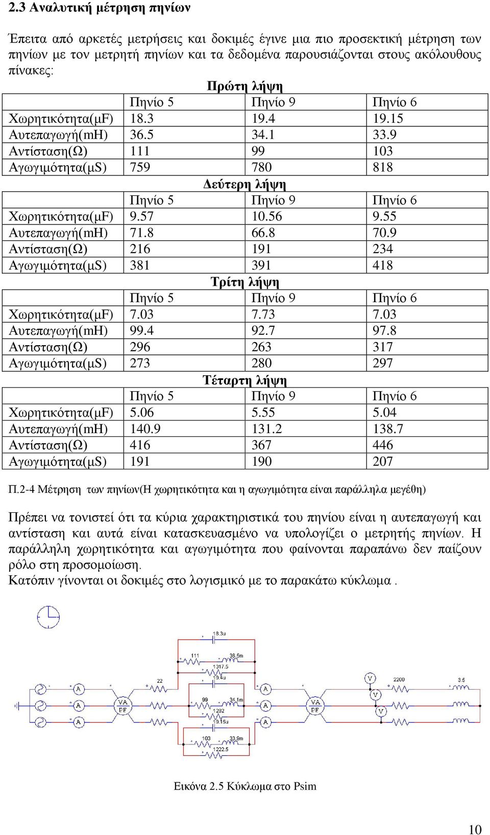 57 10.56 9.55 Αυτεπαγωγή(mH) 71.8 66.8 70.9 Αντίσταση(Ω) 216 191 234 Αγωγιμότητα(μS) 381 391 418 Τρίτη λήψη Πηνίο 5 Πηνίο 9 Πηνίο 6 Χωρητικότητα(μF) 7.03 7.73 7.03 Αυτεπαγωγή(mH) 99.4 92.7 97.