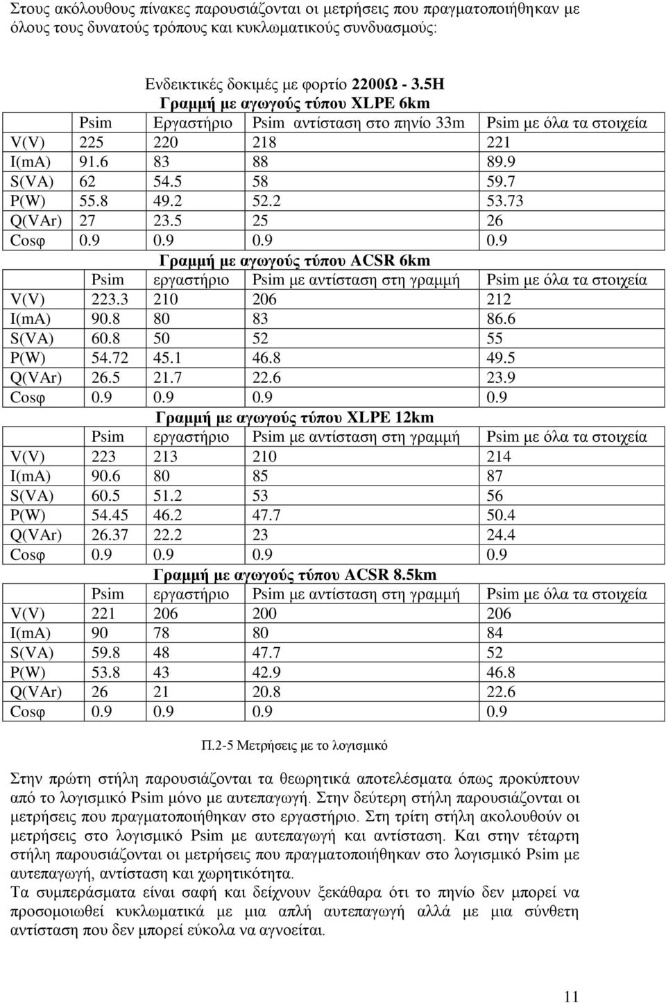 73 Q(VAr) 27 23.5 25 26 Cosφ 0.9 0.9 0.9 0.9 Γραμμή με αγωγούς τύπου ACSR 6km Psim εργαστήριο Psim με αντίσταση στη γραμμή Psim με όλα τα στοιχεία V(V) 223.3 210 206 212 I(mA) 90.8 80 83 86.