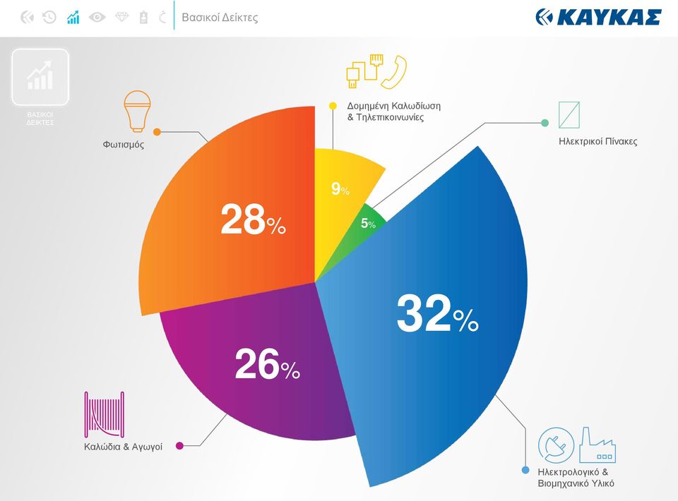 Ηλεκτρικοί Πίνακες 9% 28% 5% 32% 26%