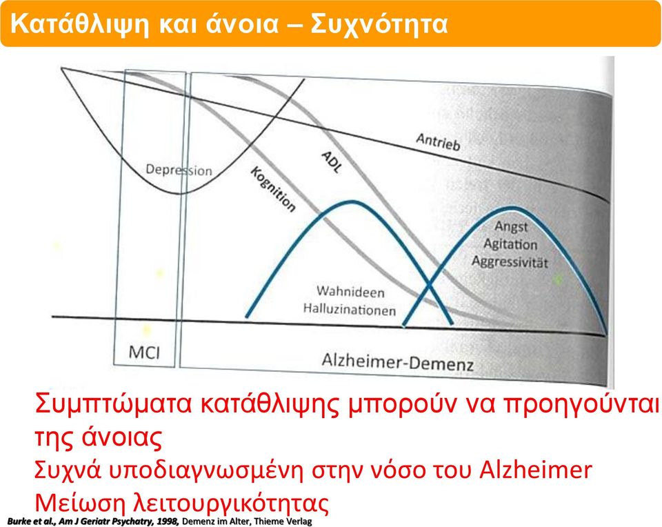 στην νόσο του Alzheimer Μείωση λειτουργικότητας Burke et