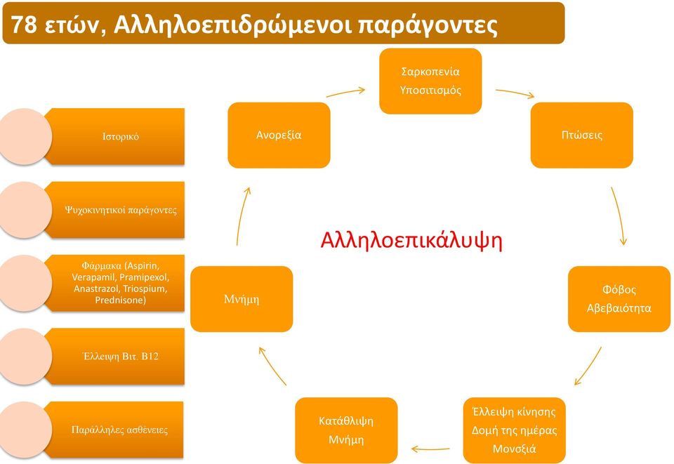 Anastrazol, Triospium, Prednisone) Μνήμη Αλληλοεπικάλυψη Φόβος Αβεβαιότητα