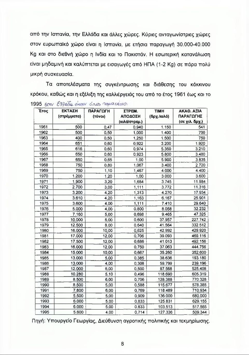 Τα αποτελέσματα της συγκέντρωσης και διάθεσης του κόκκινου κρόκου, καθώς και η εξέλιξη της καλλιέργειάς του από το έτος 1961 έως και το 1995 Scvi' E^ciSa.