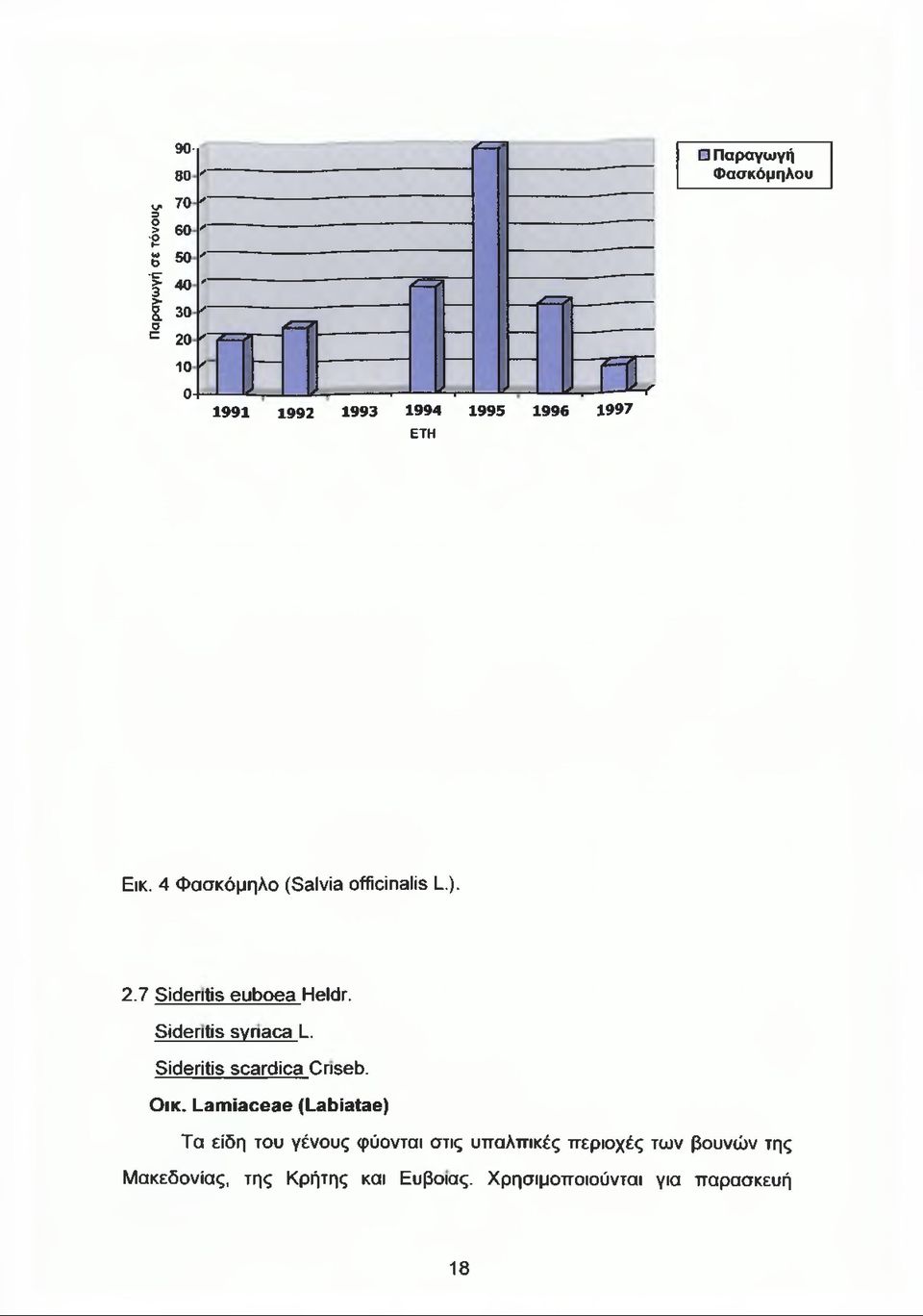 .. γ--7 / ------ 1---- λ-,--------- γ 14-τ Μ λ Μ Ι 1991 1992 1993 1994 1995 1996 1997 ΕΤΗ Παραγωγή Φασκόμηλου Εικ. 4 Φασκόμηλο (βθινΐβ οίγιοϊηθμβ 1_.). 2.