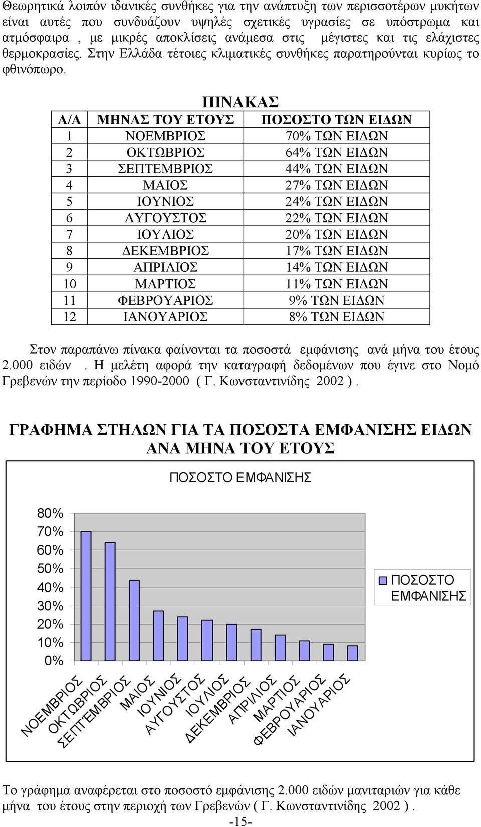 ΠΙΝΑΚΑΣ Α/Α ΜΗΝΑΣ ΤΟΥ ΕΤΟΥΣ ΠΟΣΟΣΤΟ ΤΩΝ ΕΙΔΩΝ 1 ΝΟΕΜΒΡΙΟΣ 70% ΤΩΝ ΕΙΔΩΝ 2 ΟΚΤΩΒΡΙΟΣ 64% ΤΩΝ ΕΙΔΩΝ 3 ΣΕΠΤΕΜΒΡΙΟΣ 44% ΤΩΝ ΕΙΔΩΝ 4 ΜΑΙΟΣ 27% ΤΩΝ ΕΙΔΩΝ 5 ΙΟΥΝΙΟΣ 24% ΤΩΝ ΕΙΔΩΝ 6 ΑΥΓΟΥΣΤΟΣ 22% ΤΩΝ ΕΙΔΩΝ 7