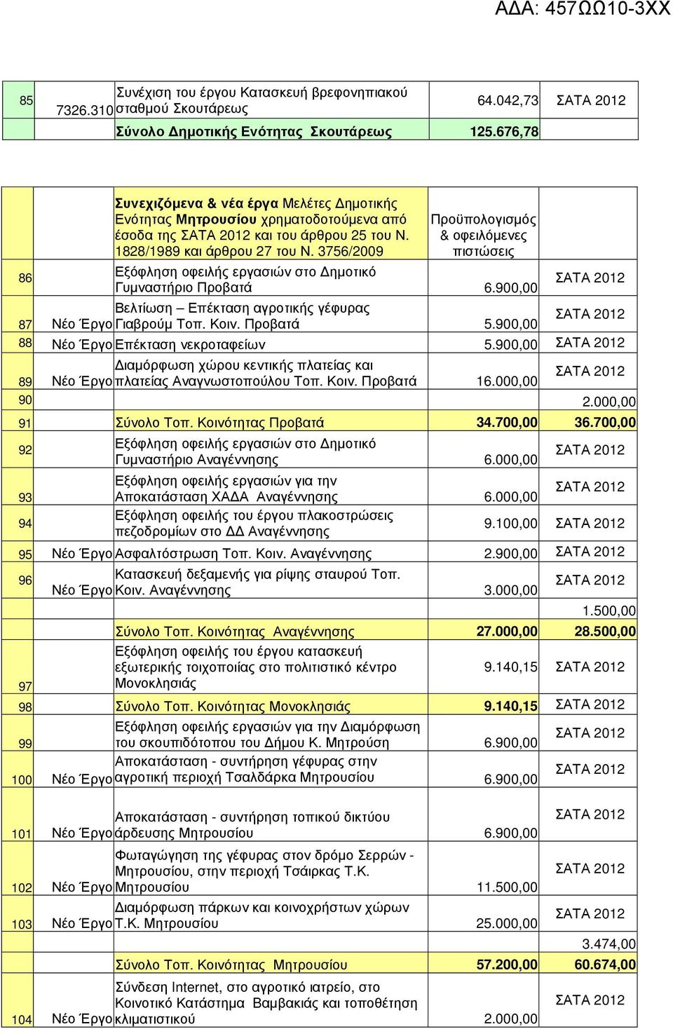 3756/2009 Προϋπολογισµός & οφειλόµενες πιστώσεις Εξόφληση οφειλής εργασιών στο ηµοτικό Γυµναστήριο Προβατά 6.900,00 Βελτίωση Επέκταση αγροτικής γέφυρας 87 Νέο Έργο Γιαβρούµ Τοπ. Κοιν. Προβατά 5.