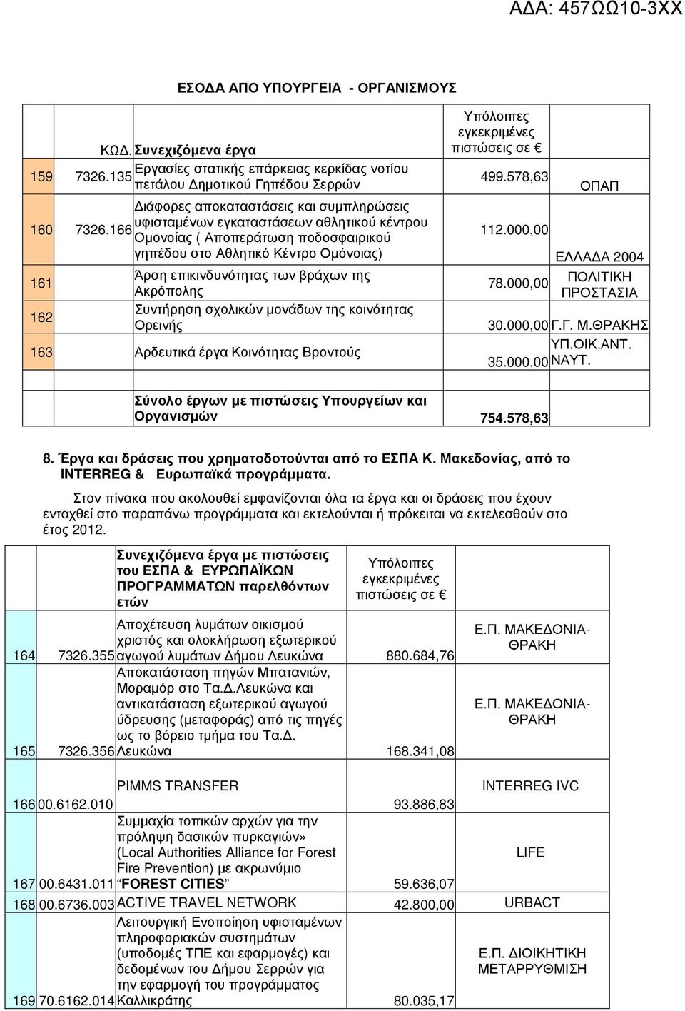 166 Οµονοίας ( Αποπεράτωση ποδοσφαιρικού γηπέδου στο Αθλητικό Κέντρο Οµόνοιας) 161 162 Άρση επικινδυνότητας των βράχων της Ακρόπολης Συντήρηση σχολικών µονάδων της κοινότητας Ορεινής 163 Αρδευτικά