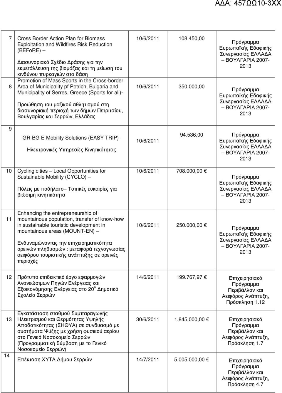 των δήµων Πετριτσίου, Βουλγαρίας και Σερρών, Ελλάδας 10/6/2011 108.450,00 10/6/2011 350.