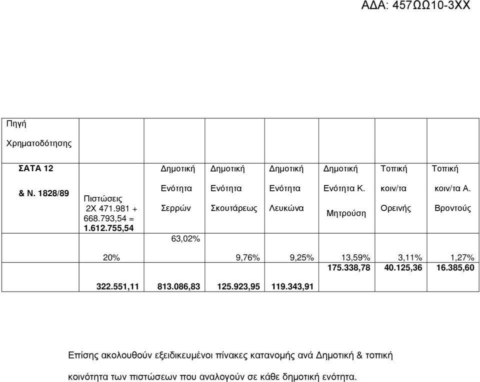 Βροντούς 20% 9,76% 9,25% 13,59% 3,11% 1,27% 175.338,78 40.125,36 16.385,60 322.551,11 813.086,83 125.923,95 119.