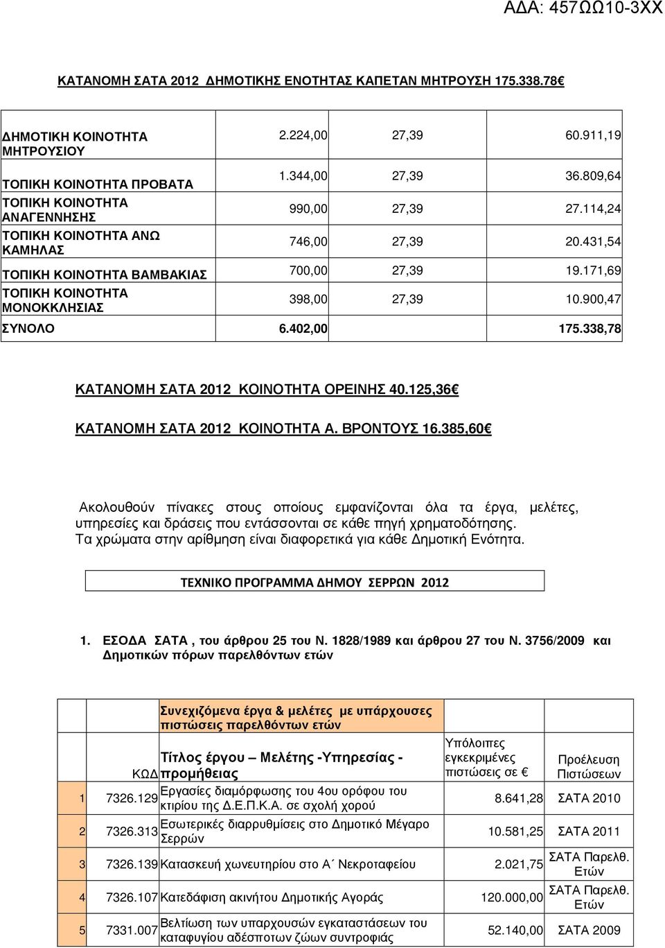 338,78 ΚΑΤΑΝΟΜΗ ΚΟΙΝΟΤΗΤΑ ΟΡΕΙΝΗΣ 40.125,36 ΚΑΤΑΝΟΜΗ ΚΟΙΝΟΤΗΤΑ Α. ΒΡΟΝΤΟΥΣ 16.