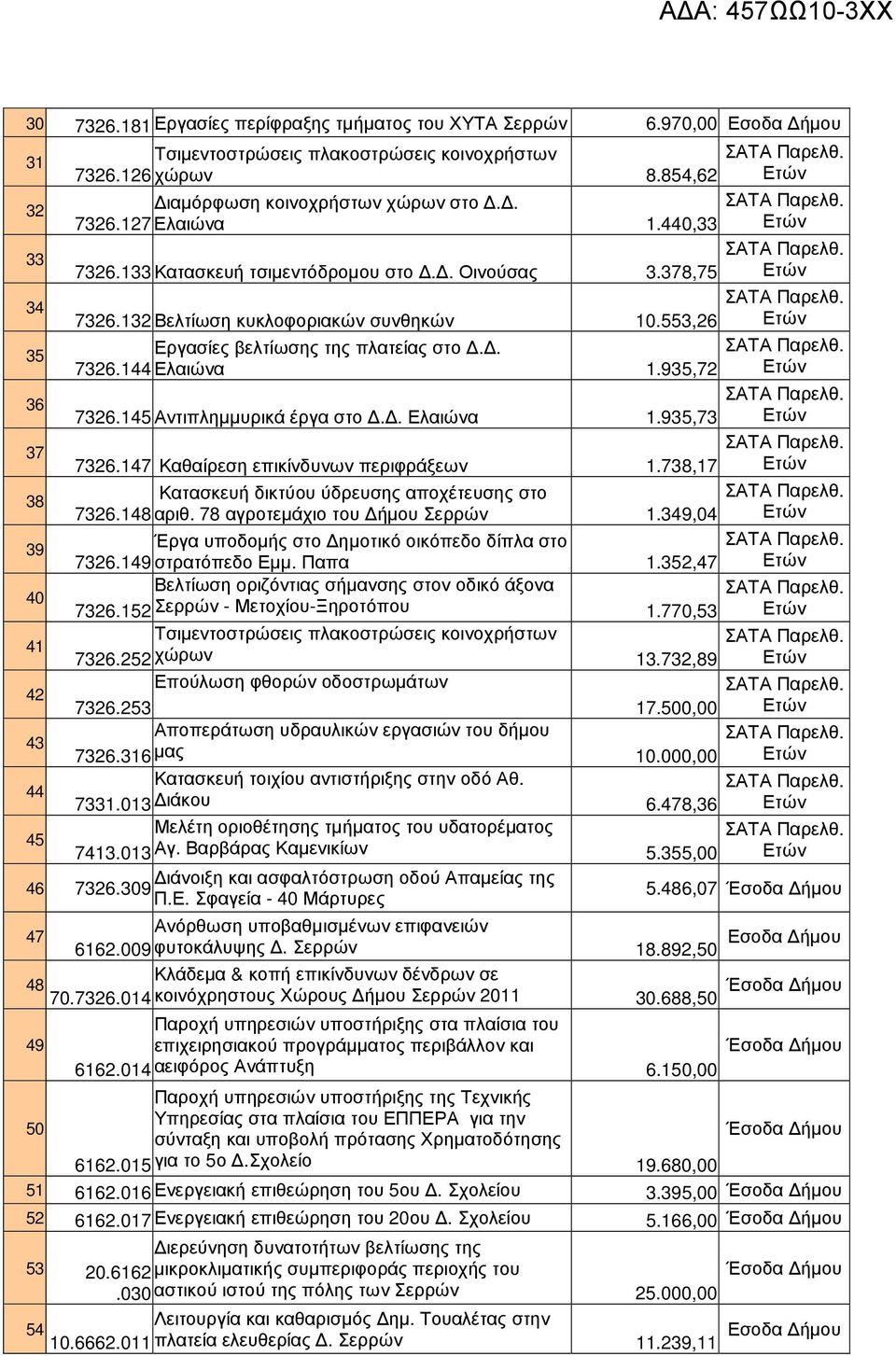 553,26 Εργασίες βελτίωσης της πλατείας στο.. 7326.144 Ελαιώνα 1.935,72 7326.145 Αντιπληµµυρικά έργα στο.. Ελαιώνα 1.935,73 7326.147 Καθαίρεση επικίνδυνων περιφράξεων 1.