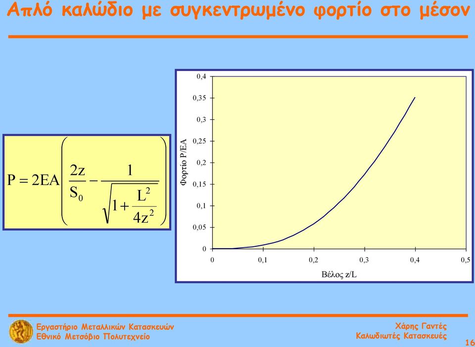 0 1 1 L 4z 2 2 0,25 0,2 2 2EA 0,15 S0 0,1 Φορτίο P/EA