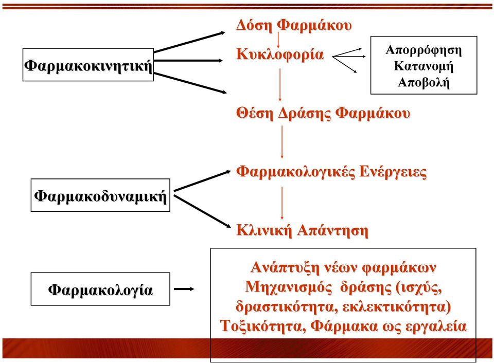 Ενέργειες Κλινική Απάντηση Φαρμακολογία Ανάπτυξη νέων φαρμάκων