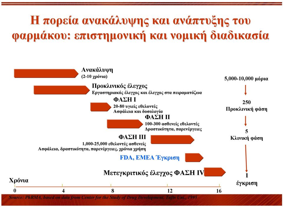 δραστικότητα, παρενέργειες, χρόνια χρήση ΦΑΣΗ ΙΙ 100-300 ασθενείς εθελοντές Δραστικότητα, παρενέργειες FDA, ΕΜΕΑ Έγκριση Μετεγκριτικός έλεγχος ΦΑΣΗ ΙV